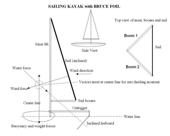 sailing rigs for kayaks & canoes - the ancient kayaker